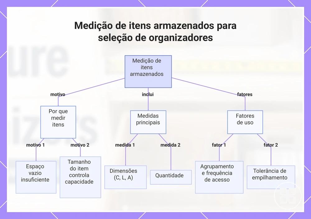 Medição de itens armazenados para seleção de organizadores