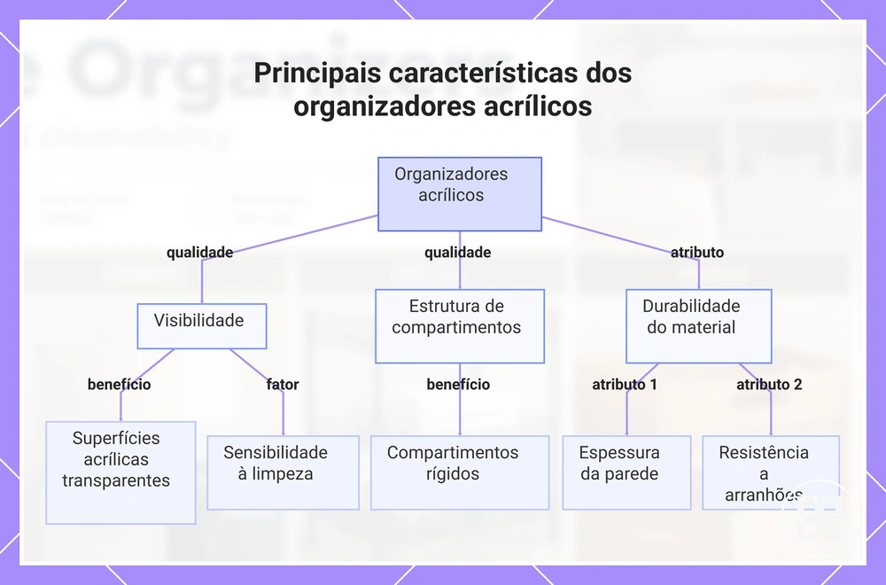 Principais características dos organizadores acrílicos