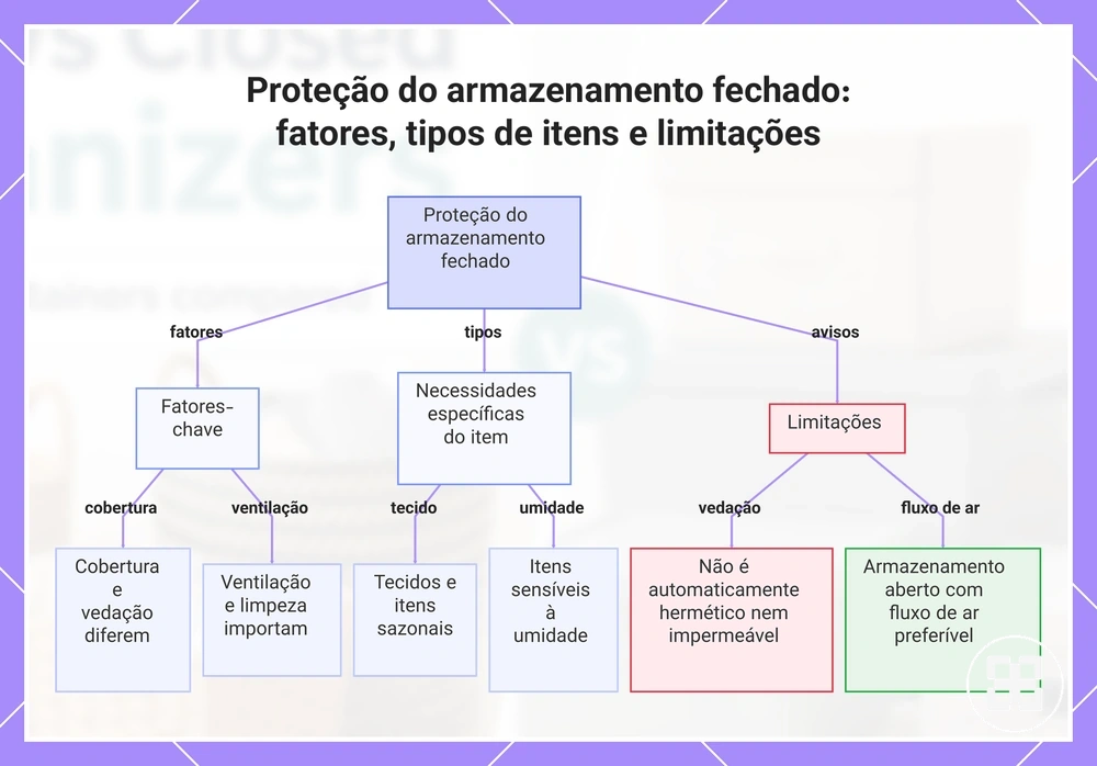 Proteção do armazenamento fechado: fatores, tipos de itens e limitações