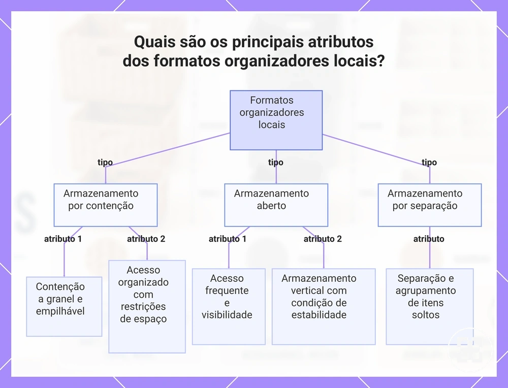 Quais são os principais atributos dos formatos organizadores locais?