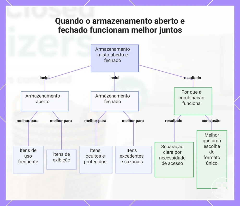Quando o armazenamento aberto e fechado funcionam melhor juntos