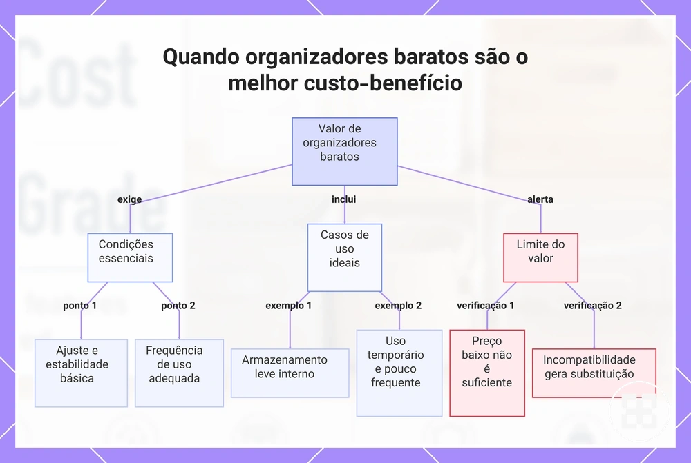 Quando organizadores baratos são o melhor custo-benefício