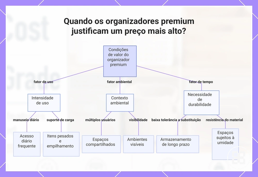 Quando os organizadores premium justificam um preço mais alto?