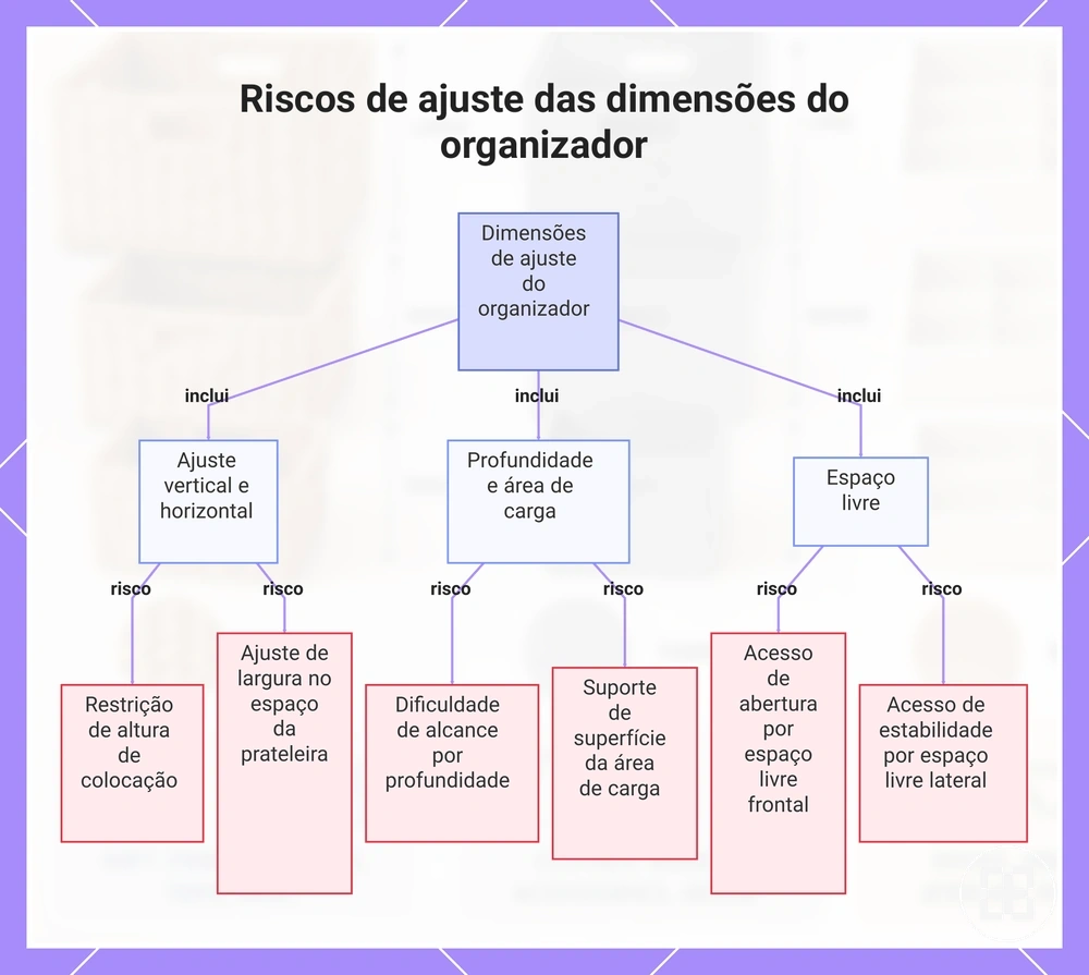 Riscos de ajuste das dimensões do organizador