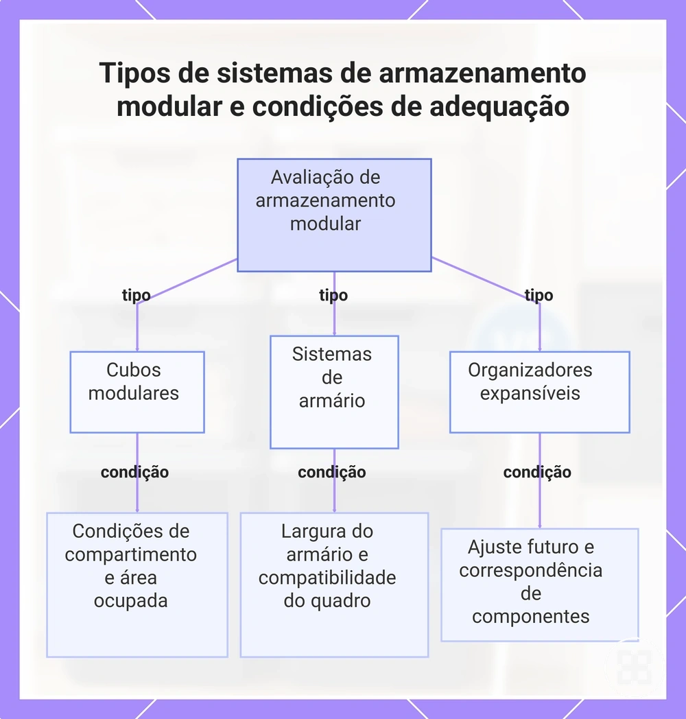 Tipos de sistemas de armazenamento modular e condições de adequação