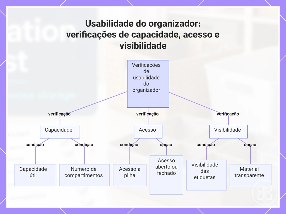 Usabilidade do organizador: verificações de capacidade, acesso e visibilidade