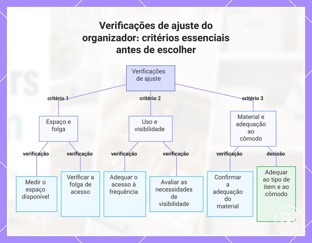 Verificações de ajuste do organizador: critérios essenciais antes de escolher