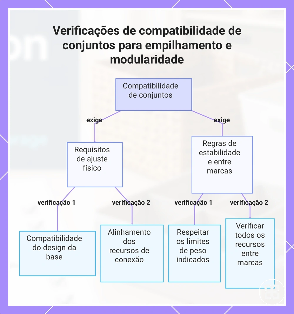 Verificações de compatibilidade de conjuntos para empilhamento e modularidade