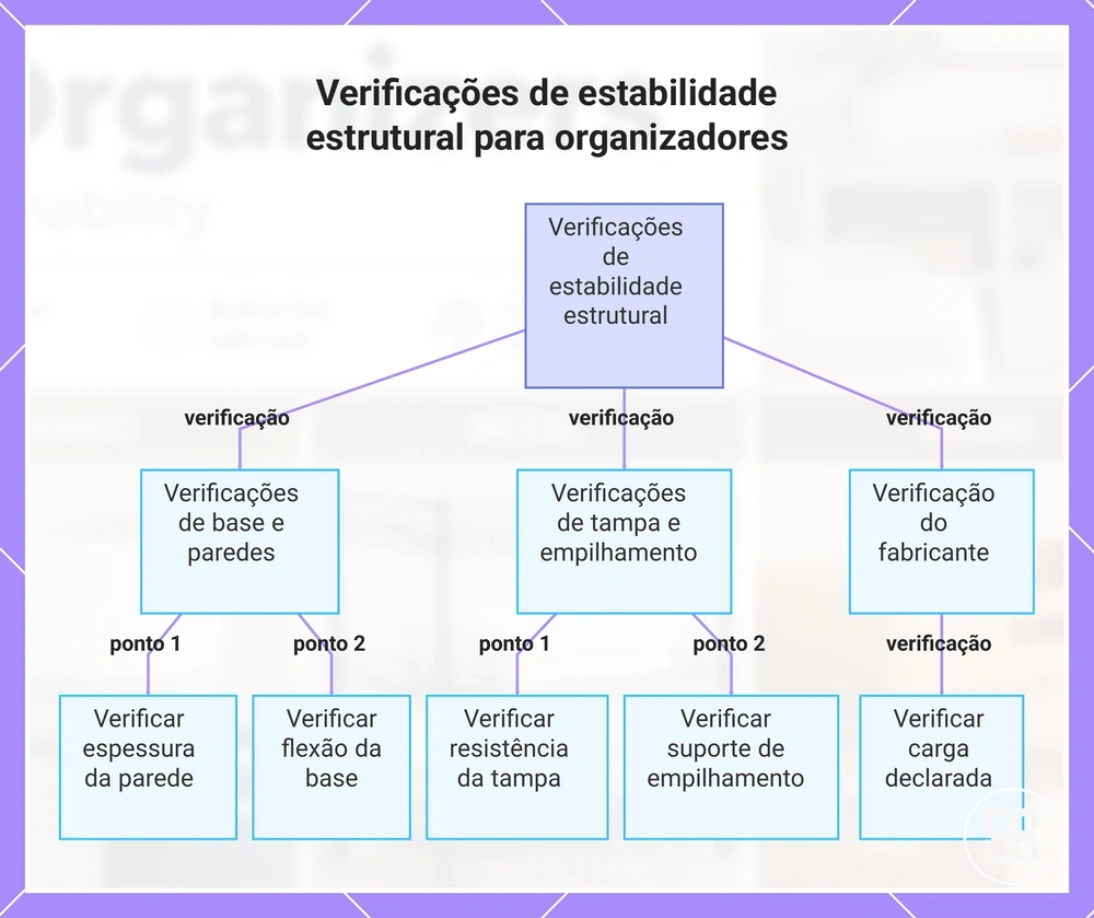 Verificações de estabilidade estrutural para organizadores