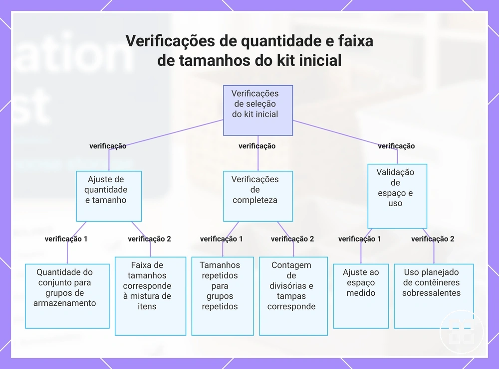 Verificações de quantidade e faixa de tamanhos do kit inicial