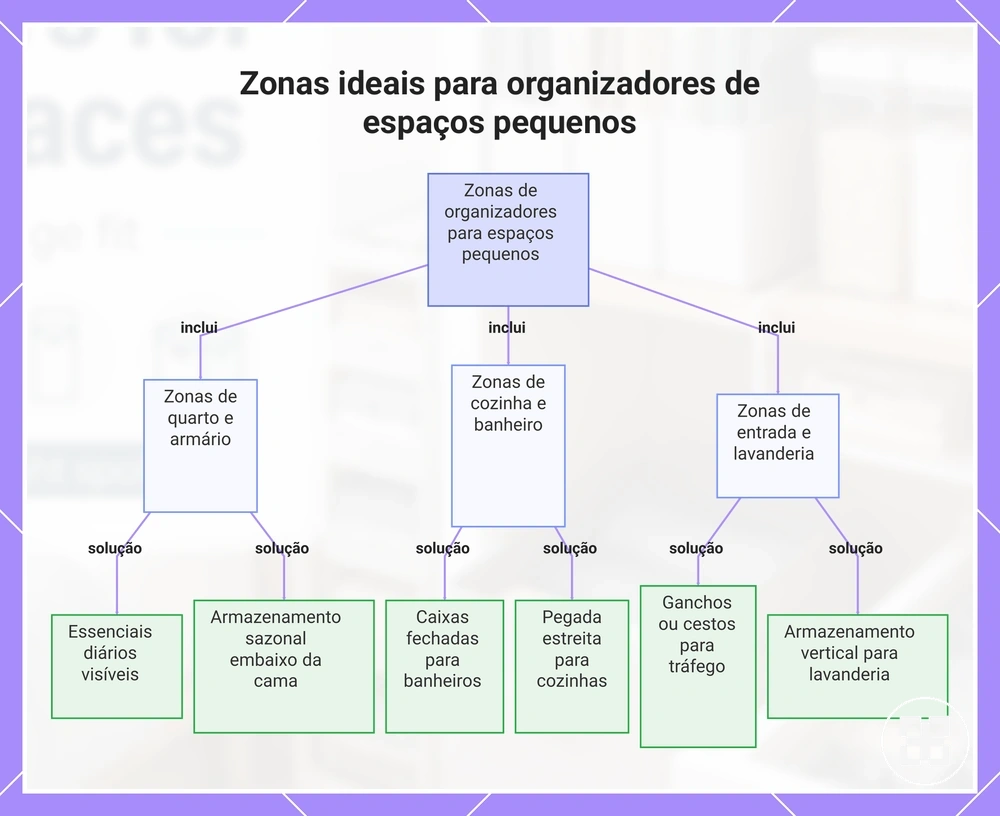 Zonas ideais para organizadores de espaços pequenos