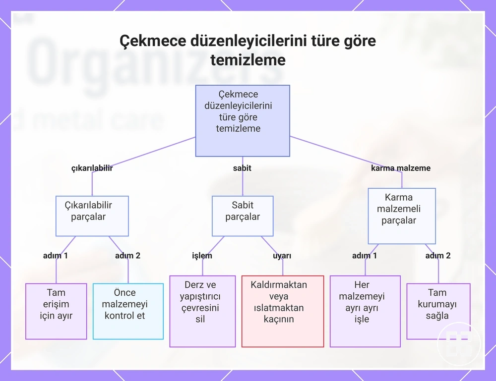 Çekmece düzenleyicilerini türe göre temizleme