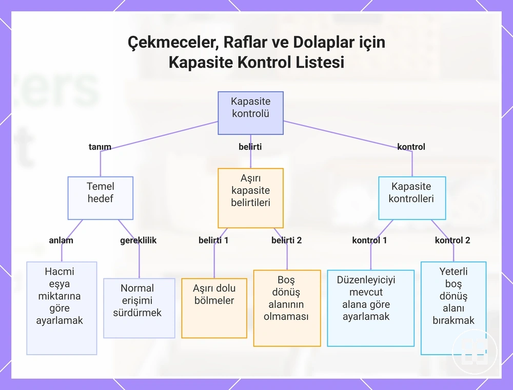Çekmeceler, Raflar ve Dolaplar için Kapasite Kontrol Listesi