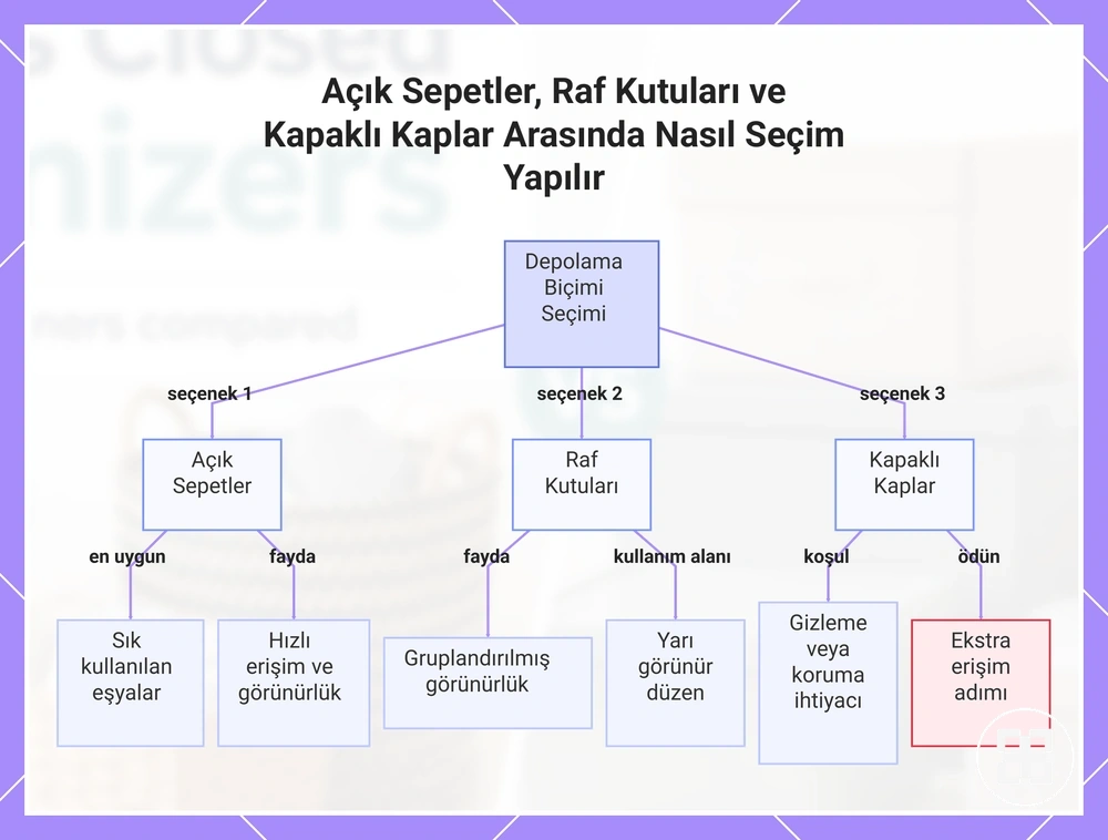 Açık Sepetler, Raf Kutuları ve Kapaklı Kaplar Arasında Nasıl Seçim Yapılır