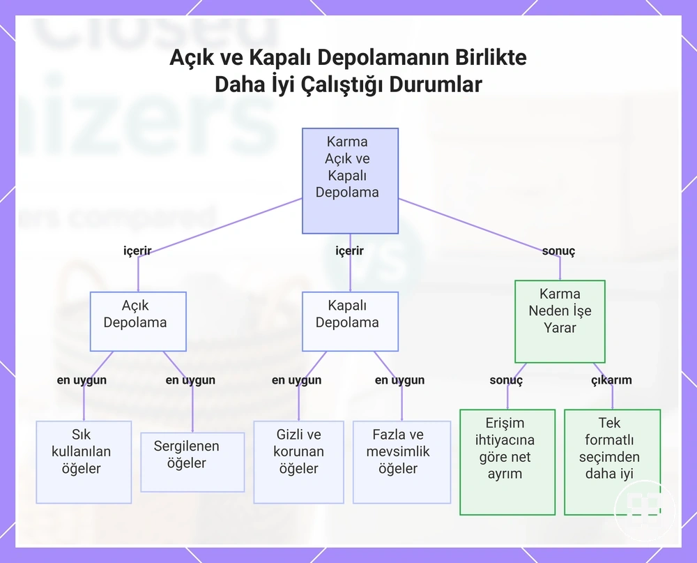 Açık ve Kapalı Depolamanın Birlikte Daha İyi Çalıştığı Durumlar