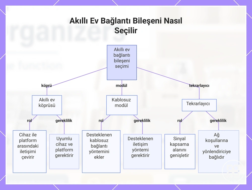 Akıllı Ev Bağlantı Bileşeni Nasıl Seçilir