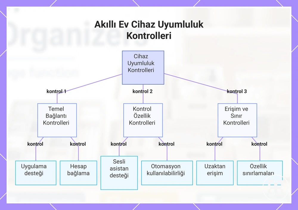 Akıllı Ev Cihaz Uyumluluk Kontrolleri