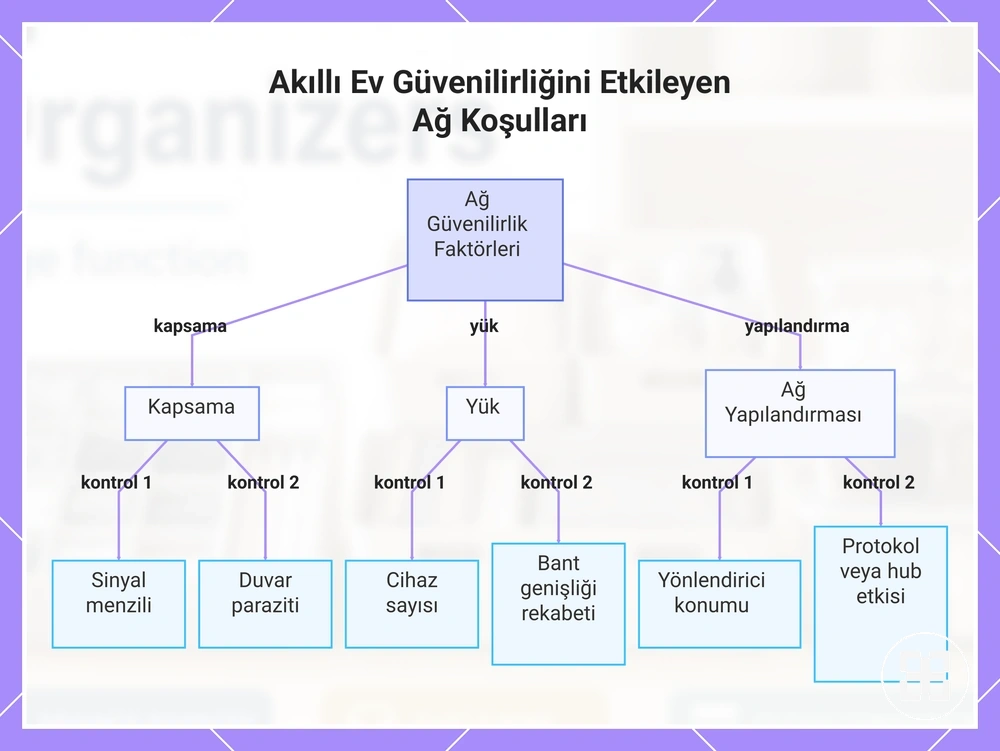 Akıllı Ev Güvenilirliğini Etkileyen Ağ Koşulları