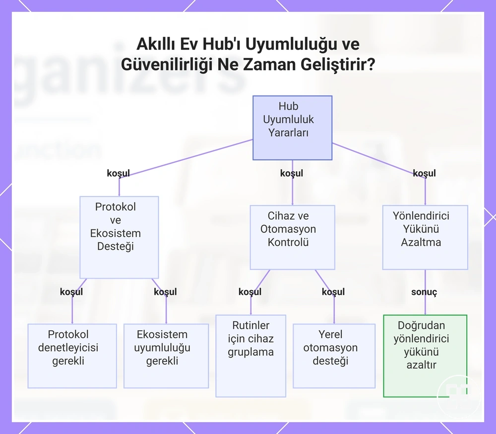 Akıllı Ev Hub'ı Uyumluluğu ve Güvenilirliği Ne Zaman Geliştirir?