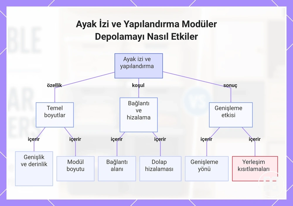Ayak İzi ve Yapılandırma Modüler Depolamayı Nasıl Etkiler