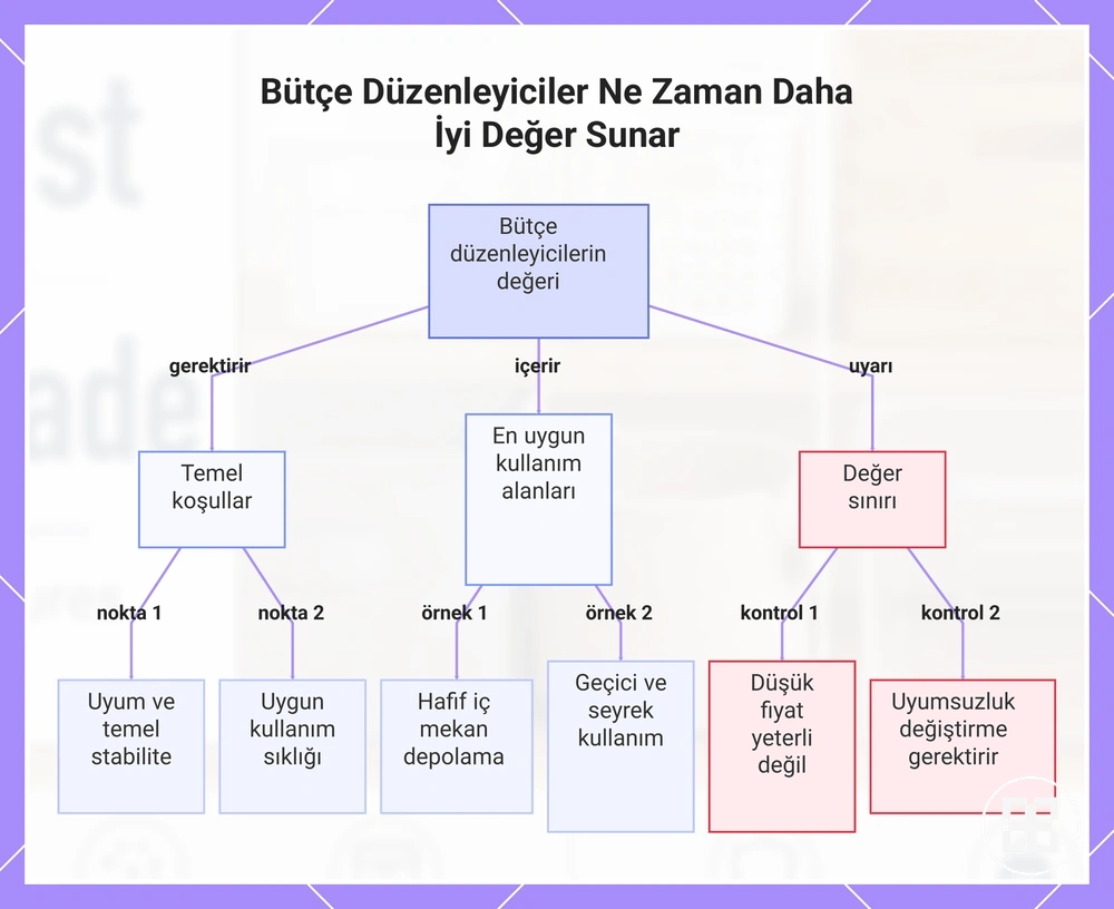 Bütçe Düzenleyiciler Ne Zaman Daha İyi Değer Sunar