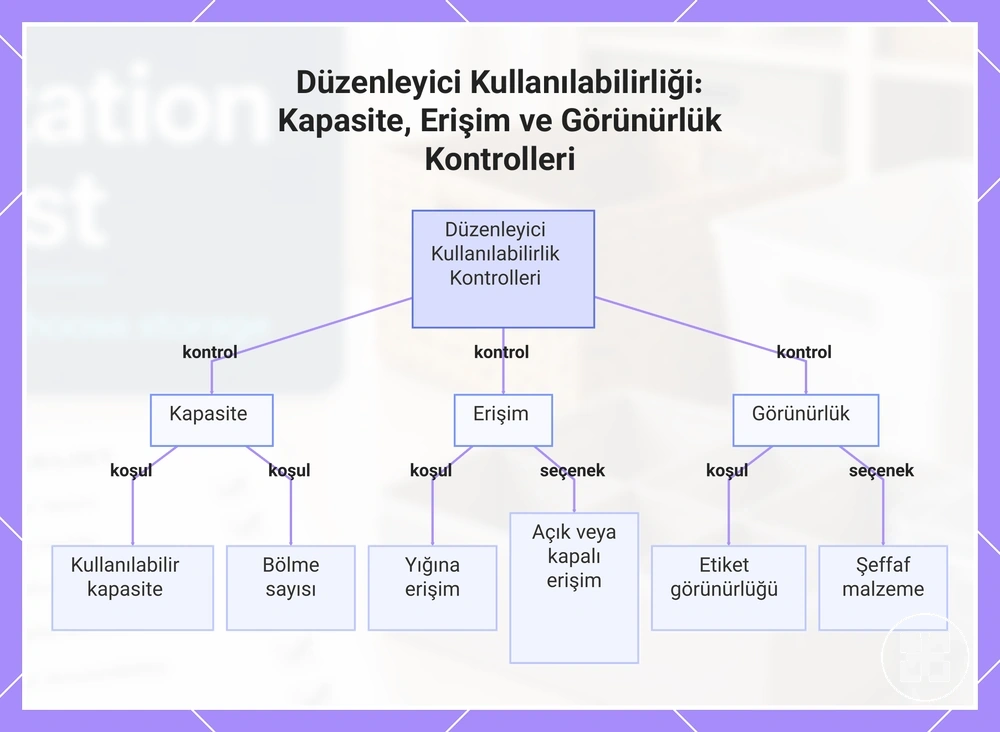 Düzenleyici Kullanılabilirliği: Kapasite, Erişim ve Görünürlük Kontrolleri