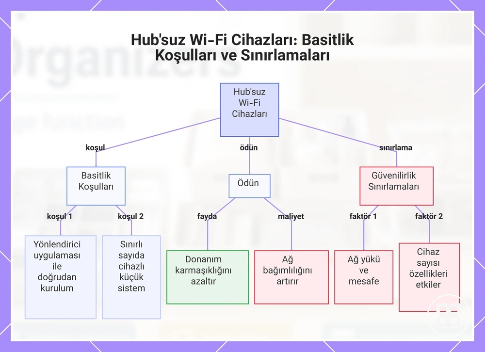 Hub'suz Wi-Fi Cihazları: Basitlik Koşulları ve Sınırlamaları