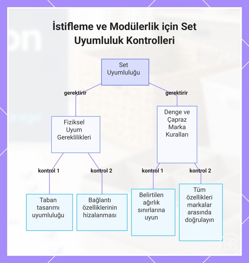 İstifleme ve Modülerlik için Set Uyumluluk Kontrolleri