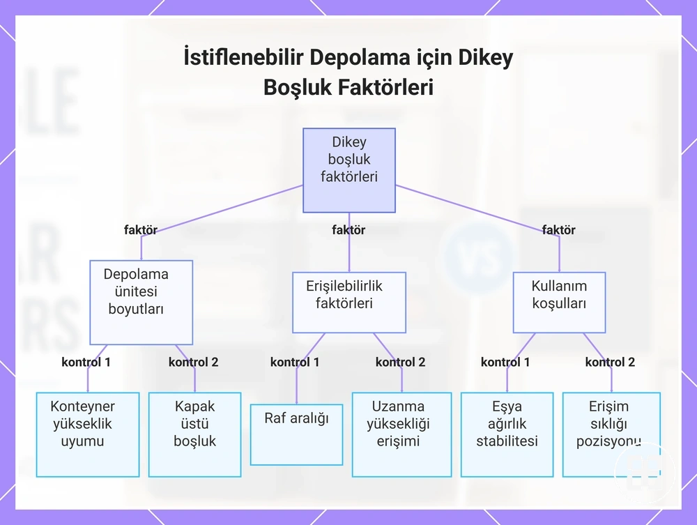 İstiflenebilir Depolama için Dikey Boşluk Faktörleri