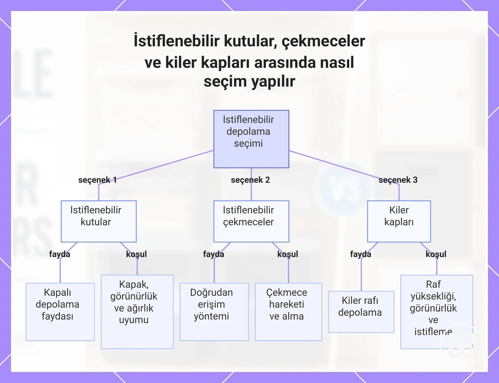 İstiflenebilir kutular, çekmeceler ve kiler kapları arasında nasıl seçim yapılır