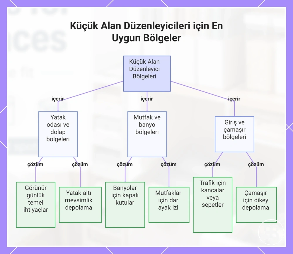 Küçük Alan Düzenleyicileri için En Uygun Bölgeler