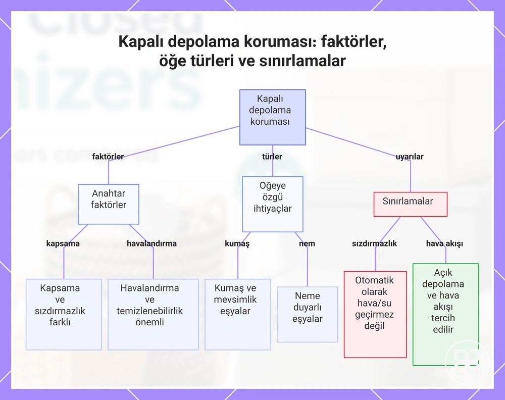 Kapalı depolama koruması: faktörler, öğe türleri ve sınırlamalar