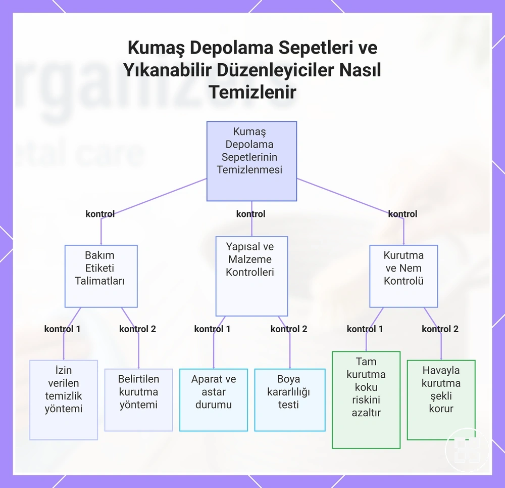 Kumaş Depolama Sepetleri ve Yıkanabilir Düzenleyiciler Nasıl Temizlenir