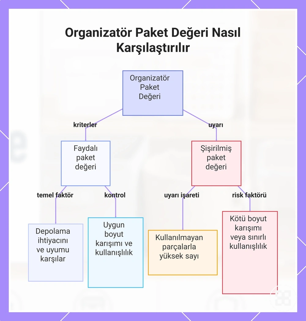 Organizatör Paket Değeri Nasıl Karşılaştırılır