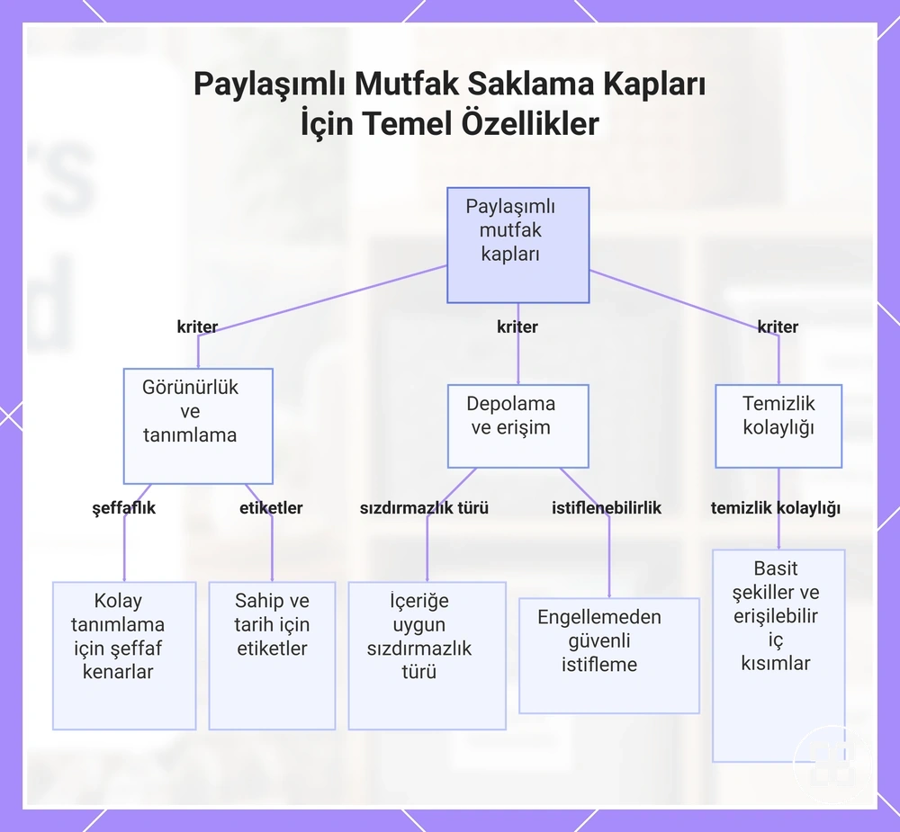 Paylaşımlı Mutfak Saklama Kapları İçin Temel Özellikler