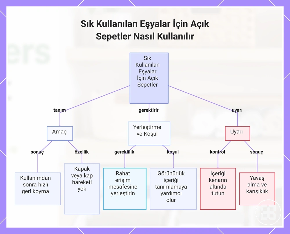 Sık Kullanılan Eşyalar İçin Açık Sepetler Nasıl Kullanılır