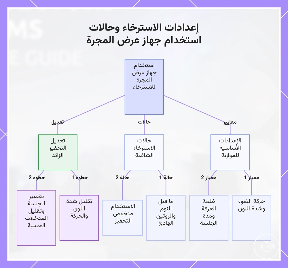 إعدادات الاسترخاء وحالات استخدام جهاز عرض المجرة