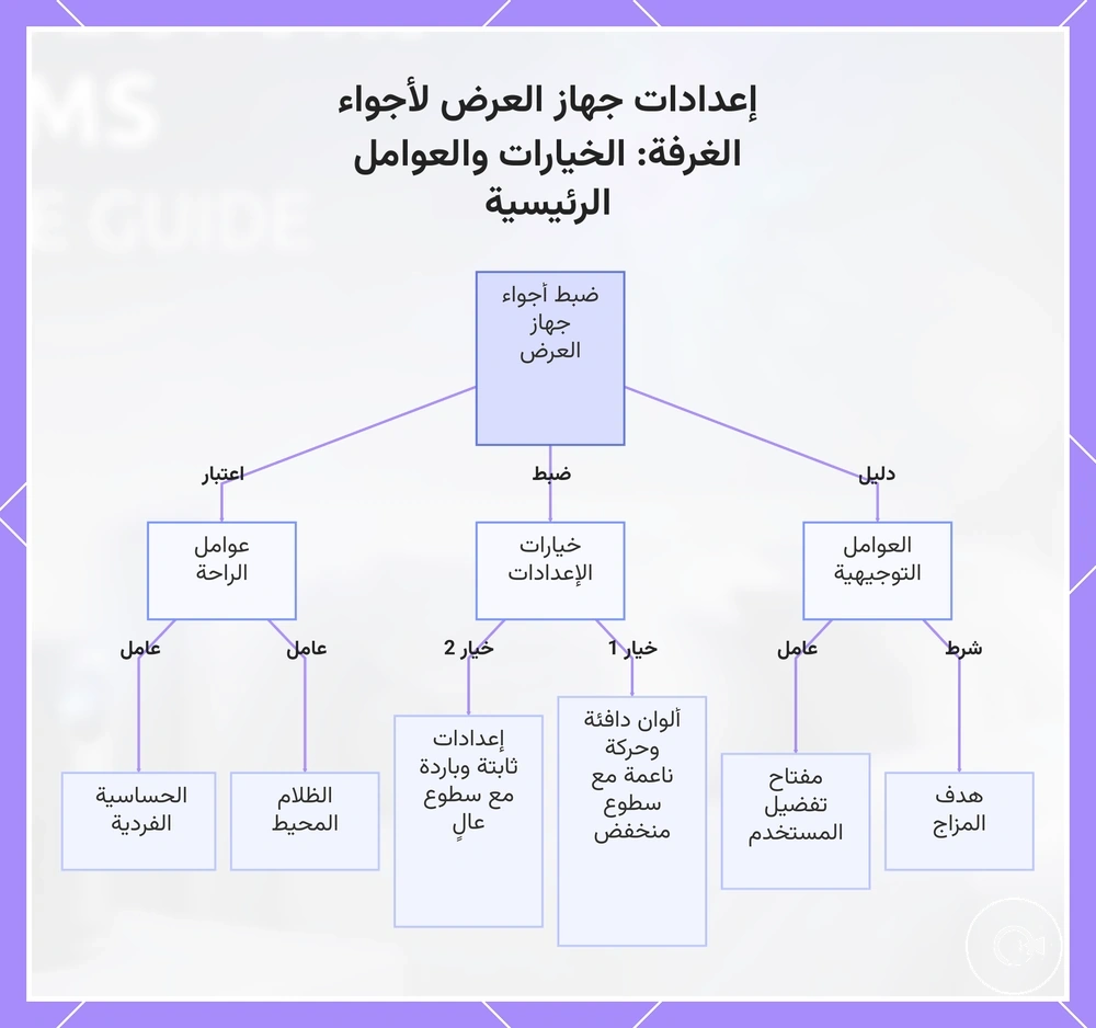 إعدادات جهاز العرض لأجواء الغرفة: الخيارات والعوامل الرئيسية