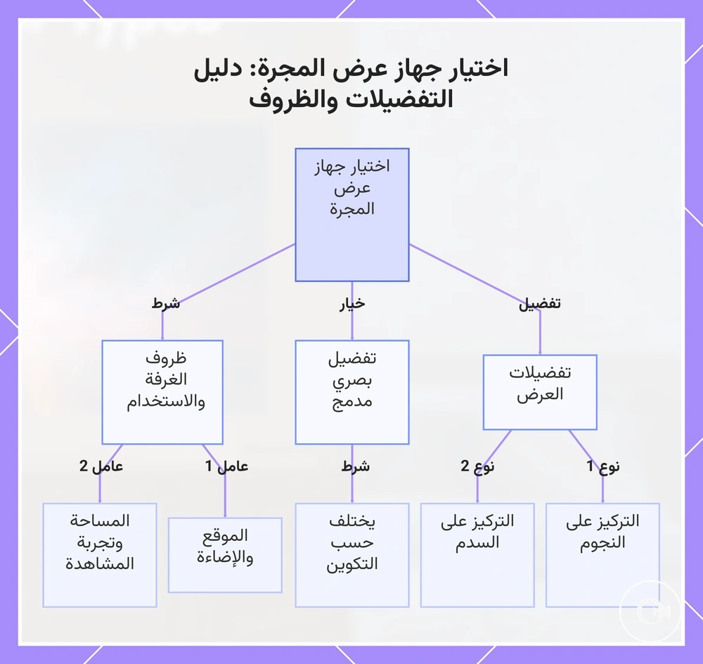 اختيار جهاز عرض المجرة: دليل التفضيلات والظروف