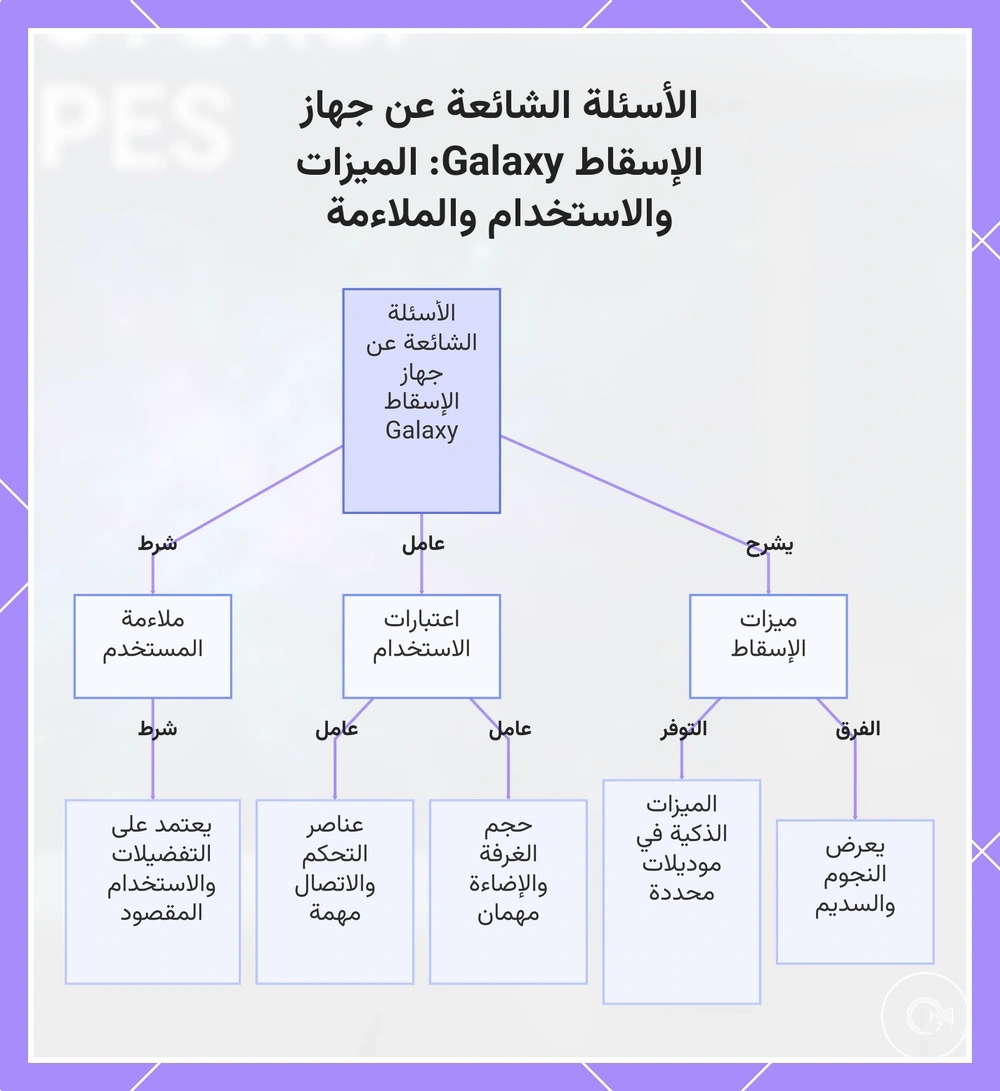 الأسئلة الشائعة عن جهاز الإسقاط Galaxy: الميزات والاستخدام والملاءمة