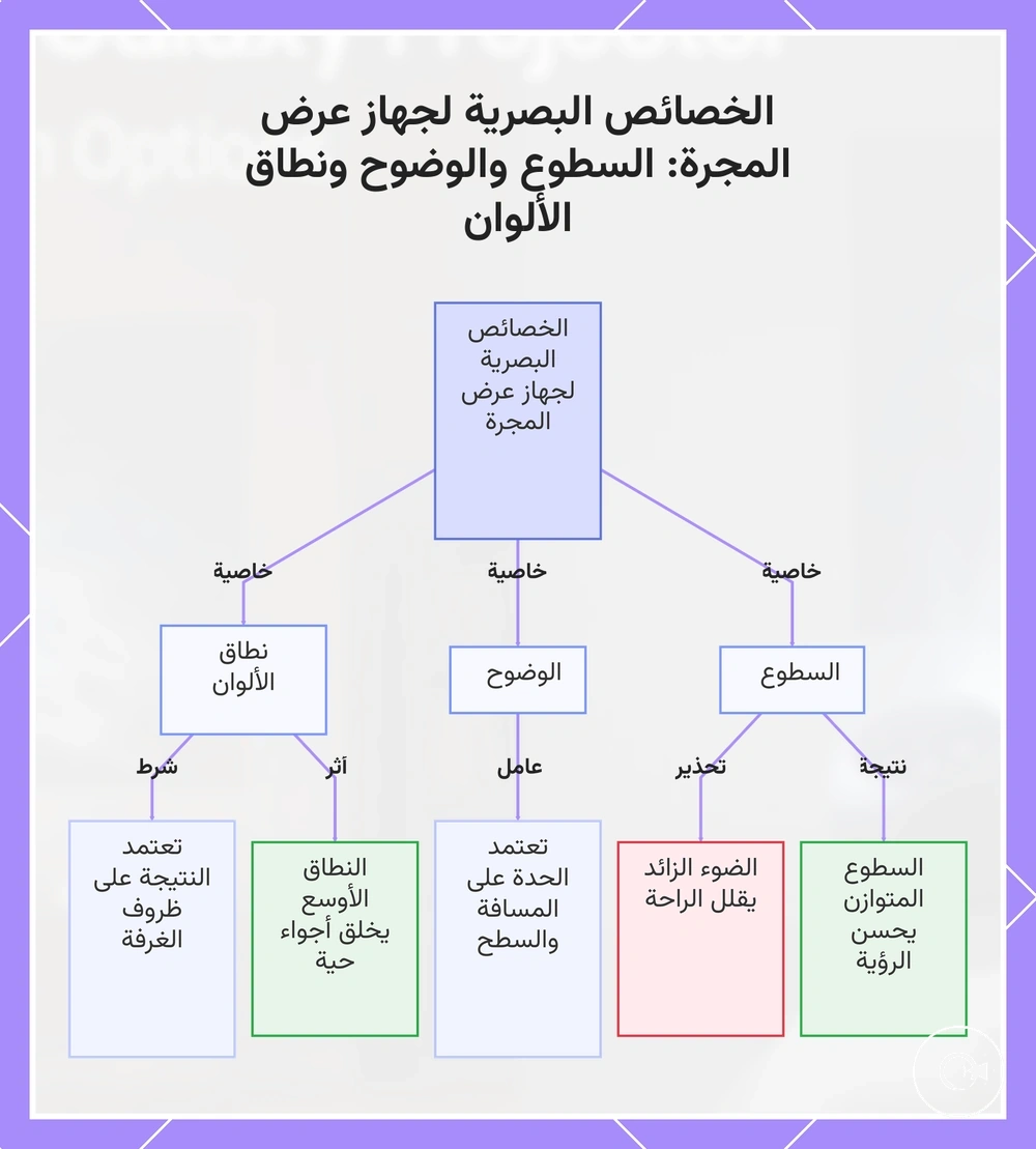 الخصائص البصرية لجهاز عرض المجرة: السطوع والوضوح ونطاق الألوان