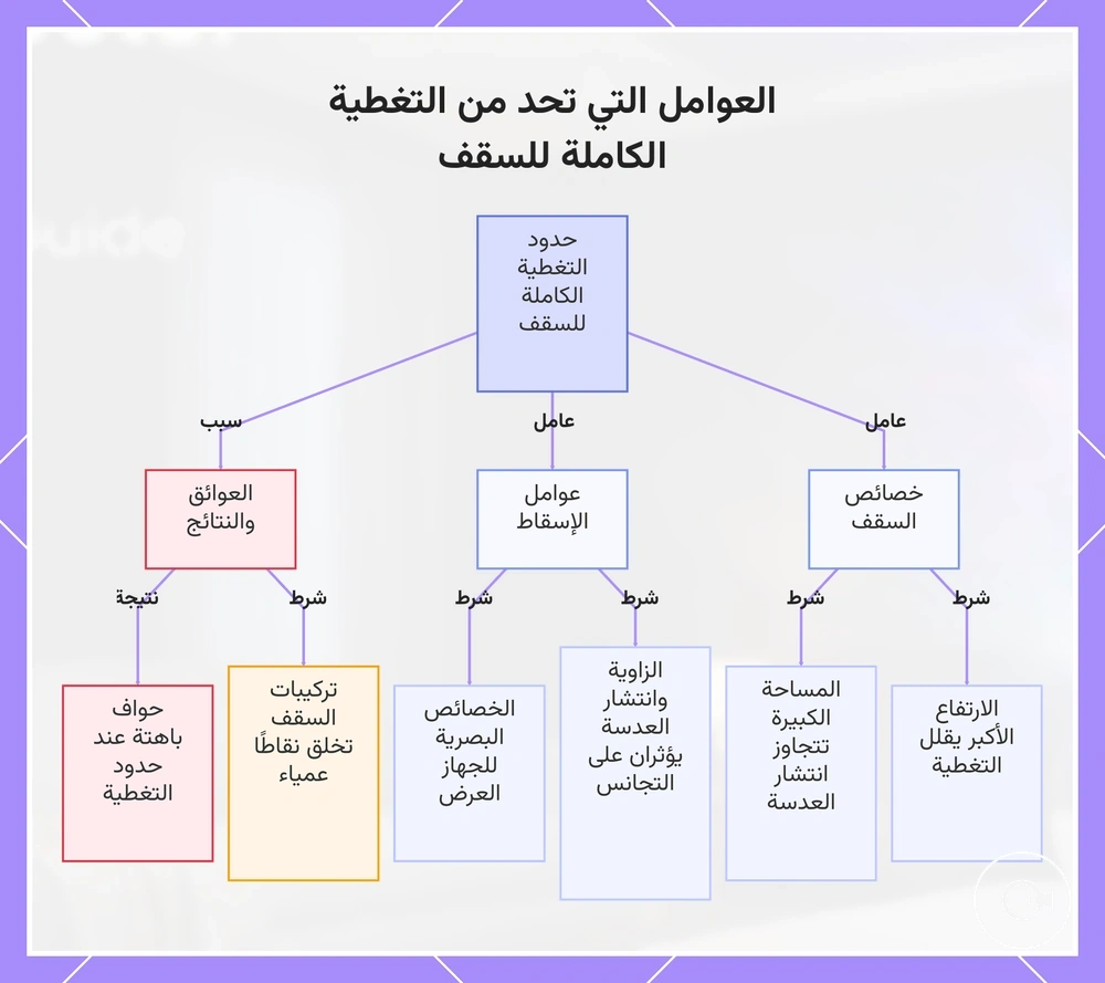 العوامل التي تحد من التغطية الكاملة للسقف