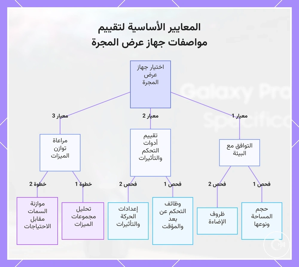 المعايير الأساسية لتقييم مواصفات جهاز عرض المجرة