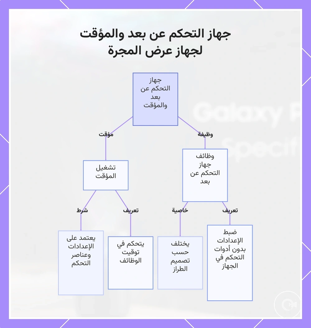جهاز التحكم عن بعد والمؤقت لجهاز عرض المجرة