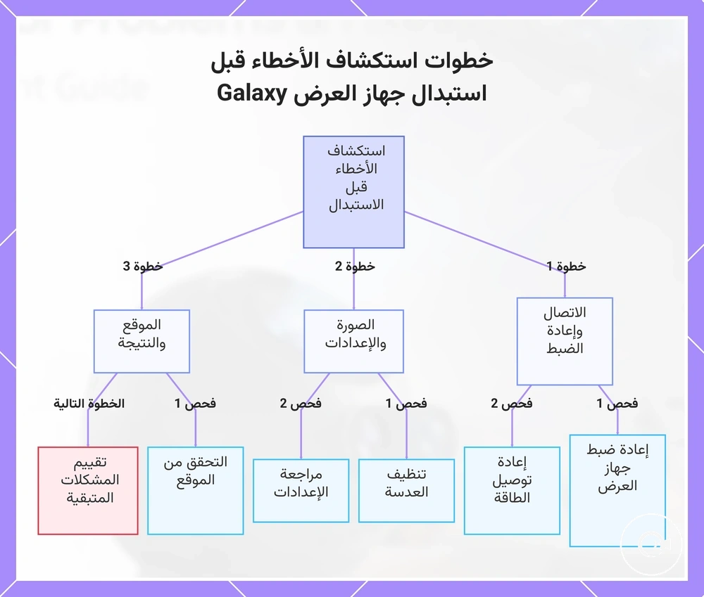 خطوات استكشاف الأخطاء قبل استبدال جهاز العرض Galaxy