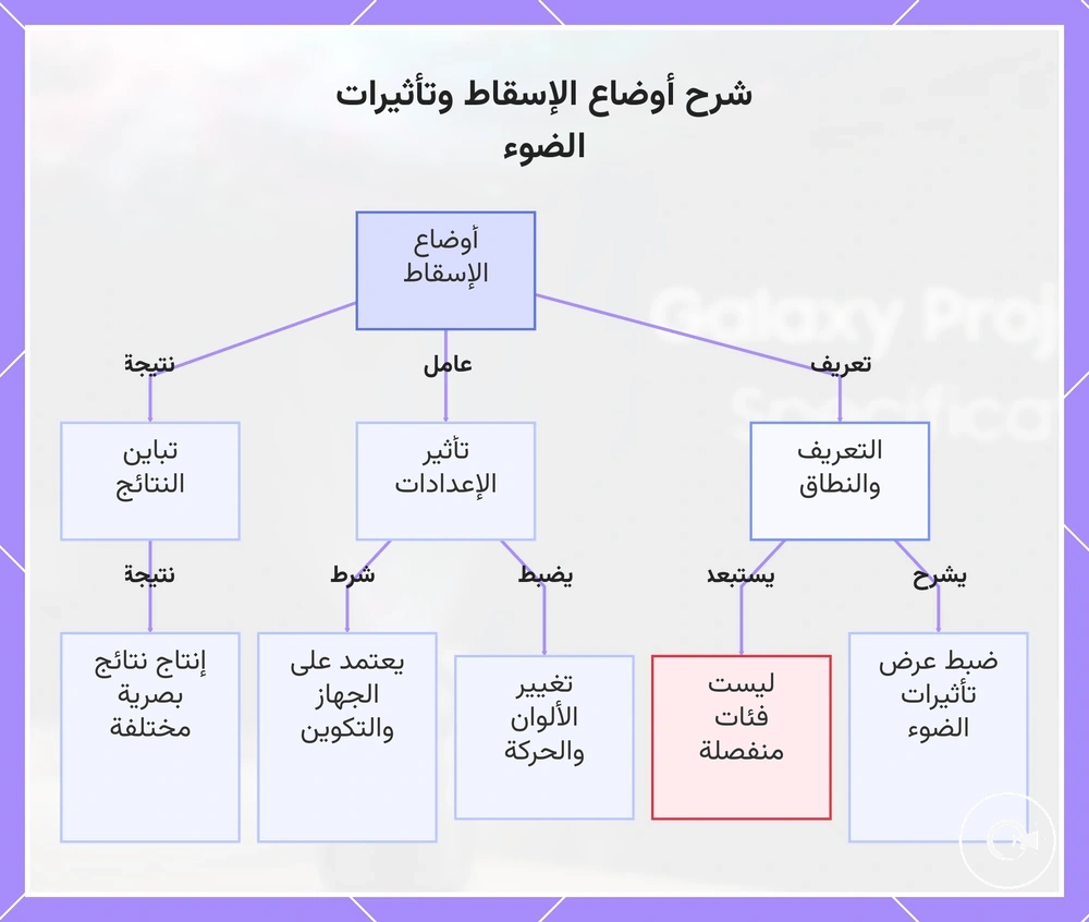 شرح أوضاع الإسقاط وتأثيرات الضوء