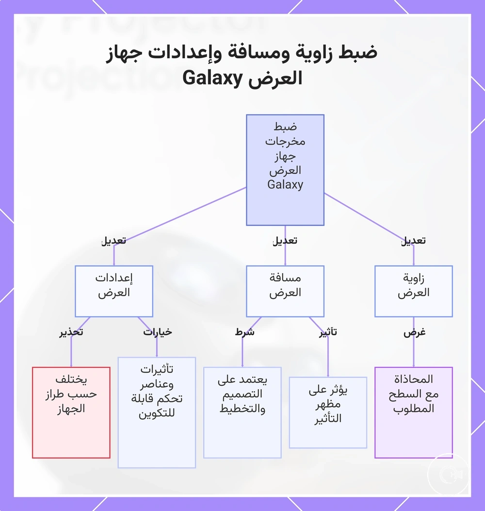 ضبط زاوية ومسافة وإعدادات جهاز العرض Galaxy