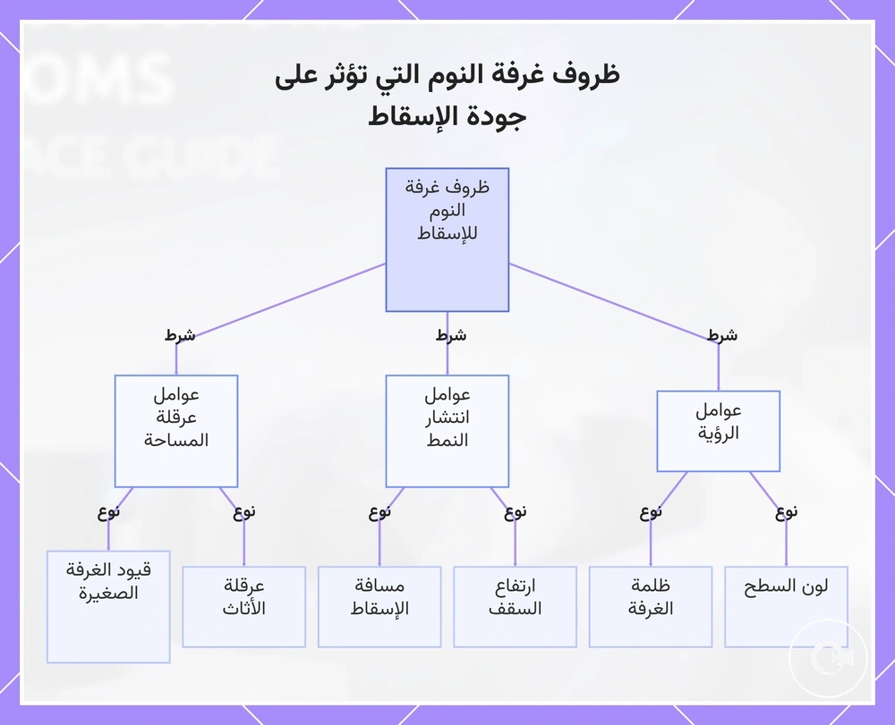 ظروف غرفة النوم التي تؤثر على جودة الإسقاط
