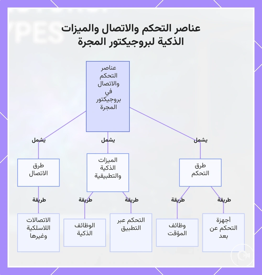 عناصر التحكم والاتصال والميزات الذكية لبروجيكتور المجرة