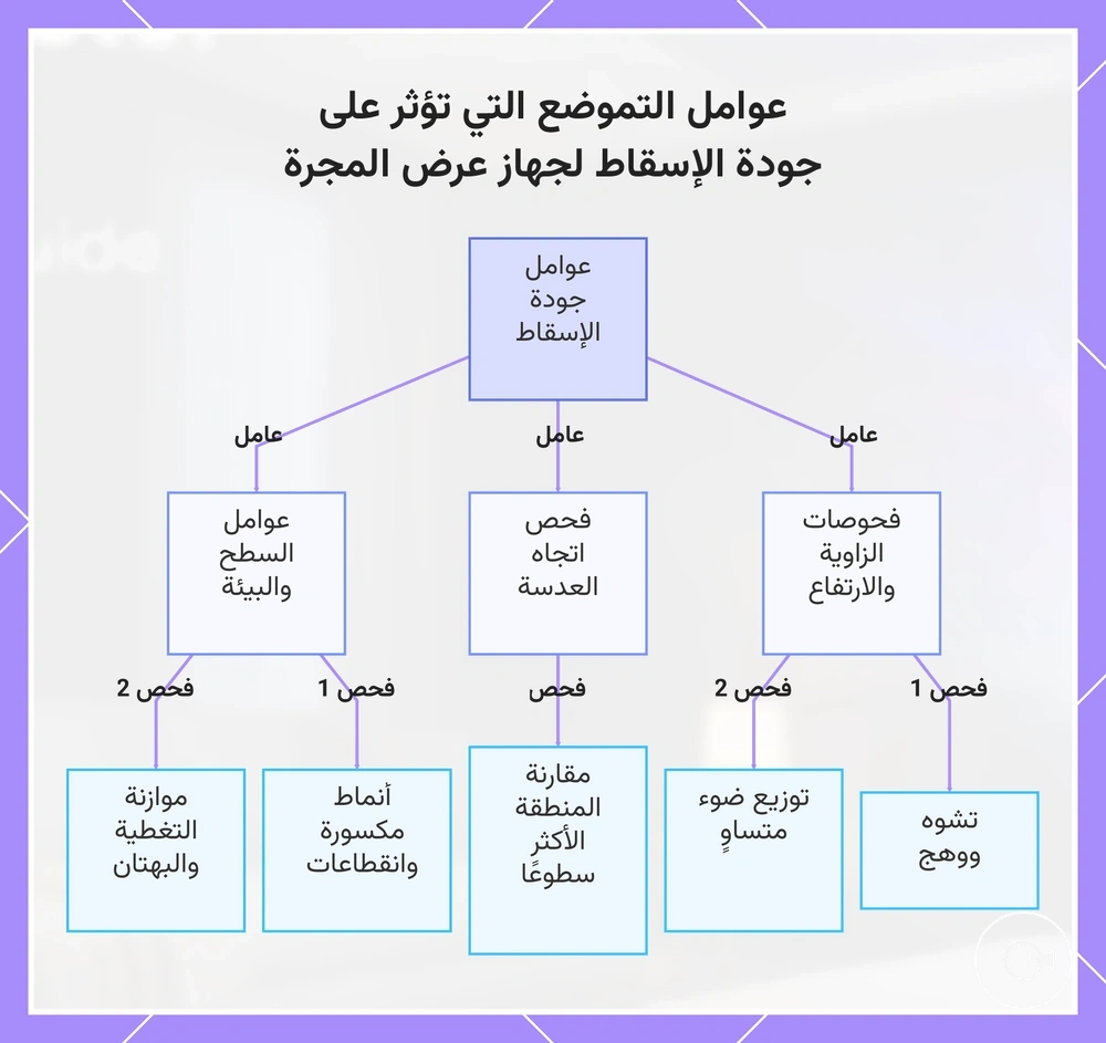 عوامل التموضع التي تؤثر على جودة الإسقاط لجهاز عرض المجرة